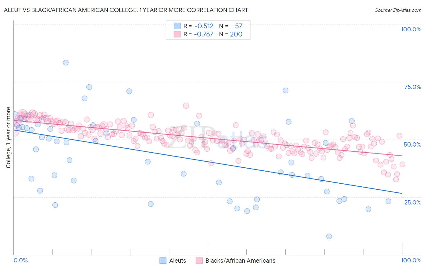 Aleut vs Black/African American College, 1 year or more