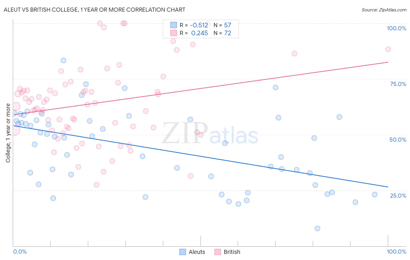 Aleut vs British College, 1 year or more