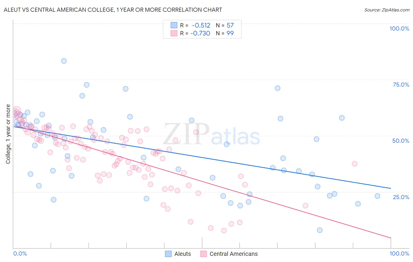 Aleut vs Central American College, 1 year or more