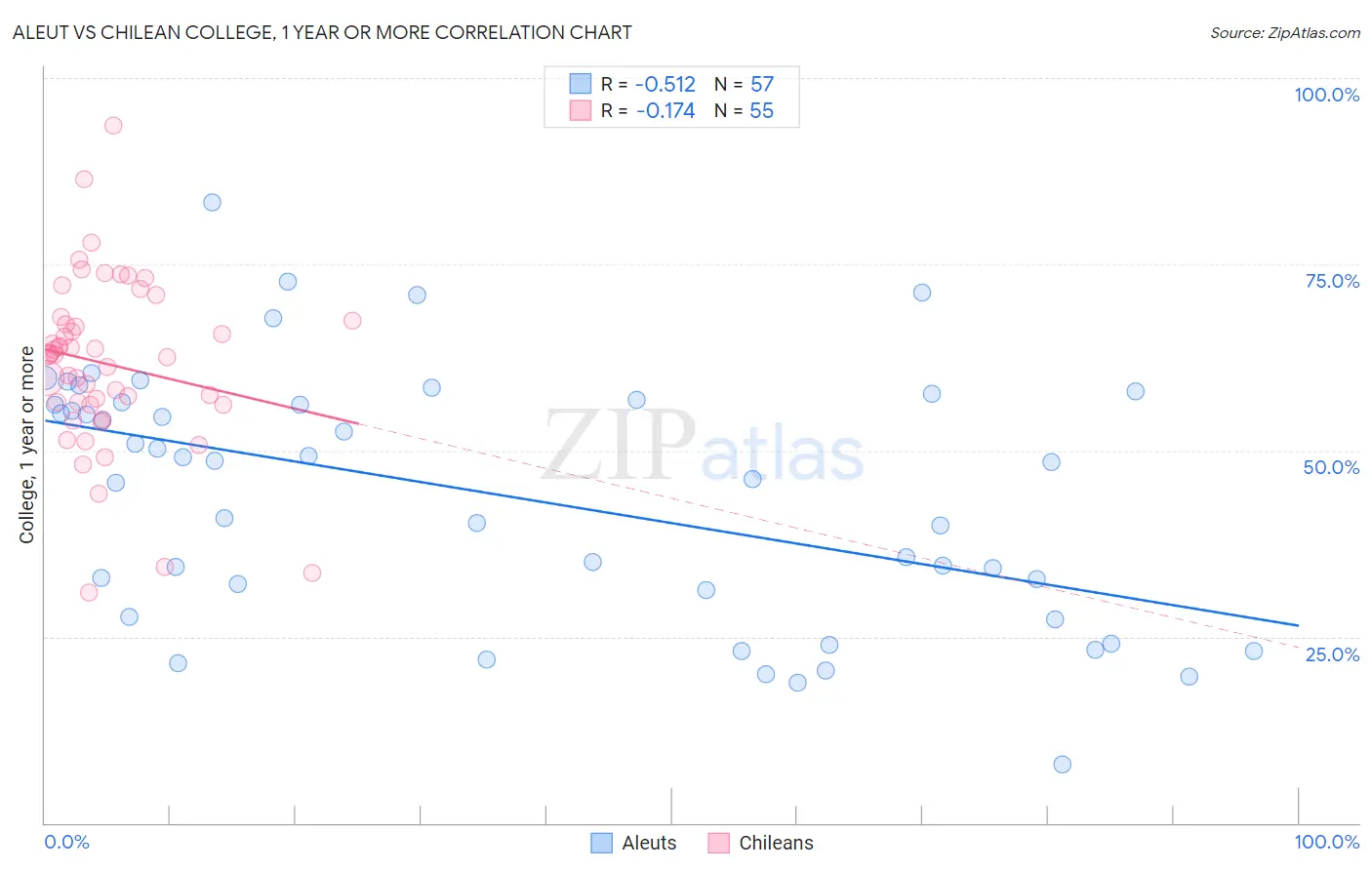 Aleut vs Chilean College, 1 year or more