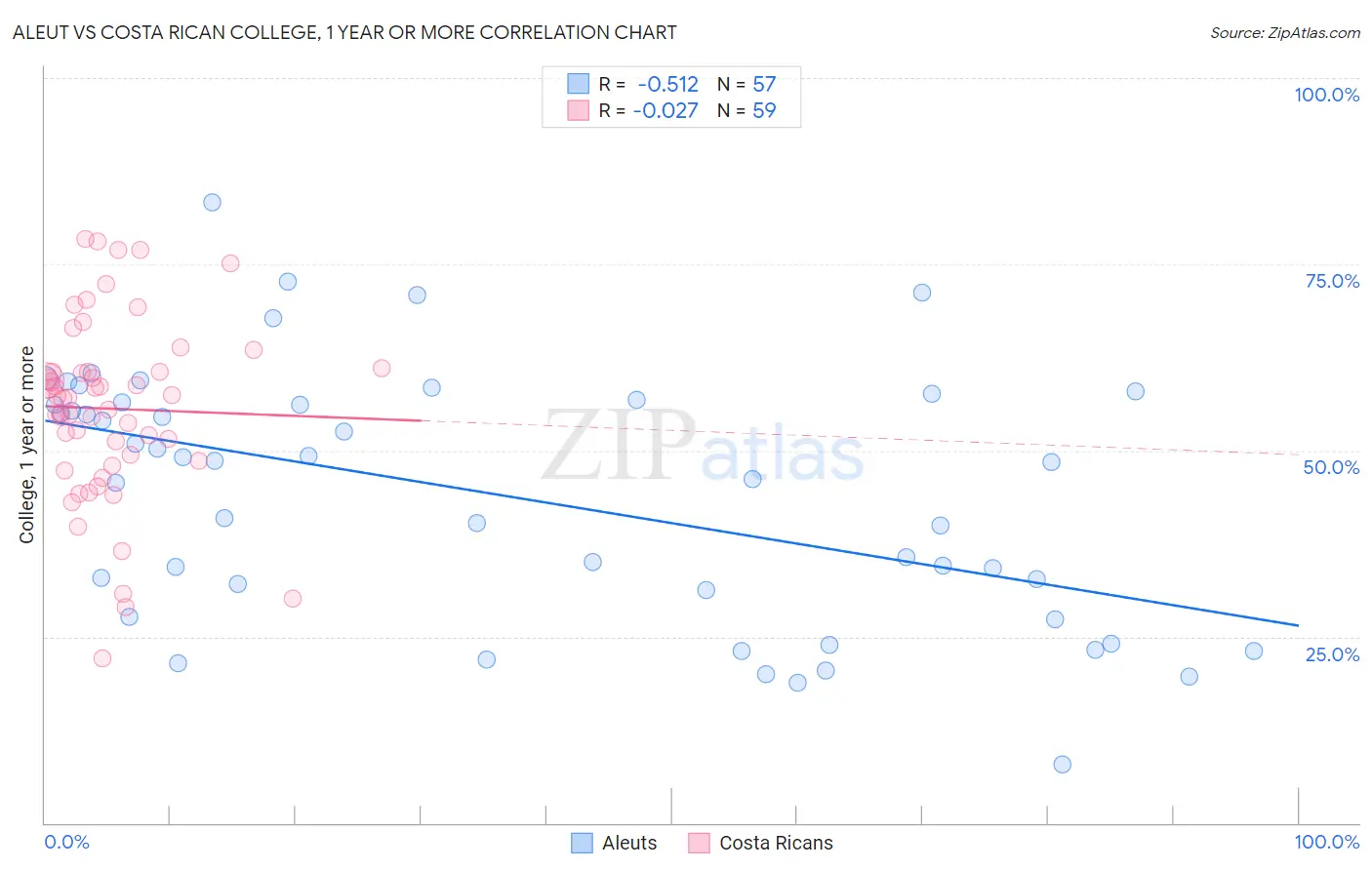 Aleut vs Costa Rican College, 1 year or more