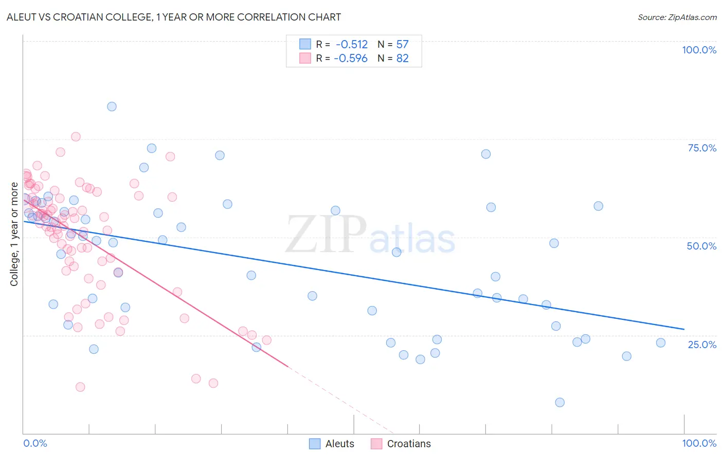 Aleut vs Croatian College, 1 year or more