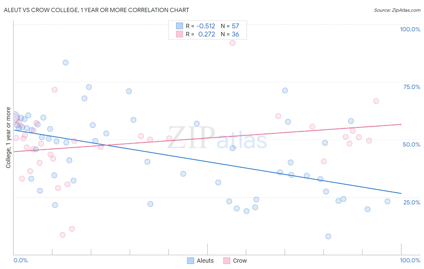 Aleut vs Crow College, 1 year or more