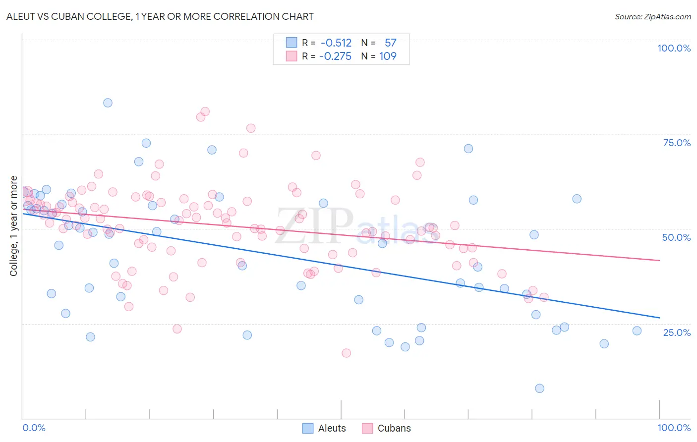 Aleut vs Cuban College, 1 year or more