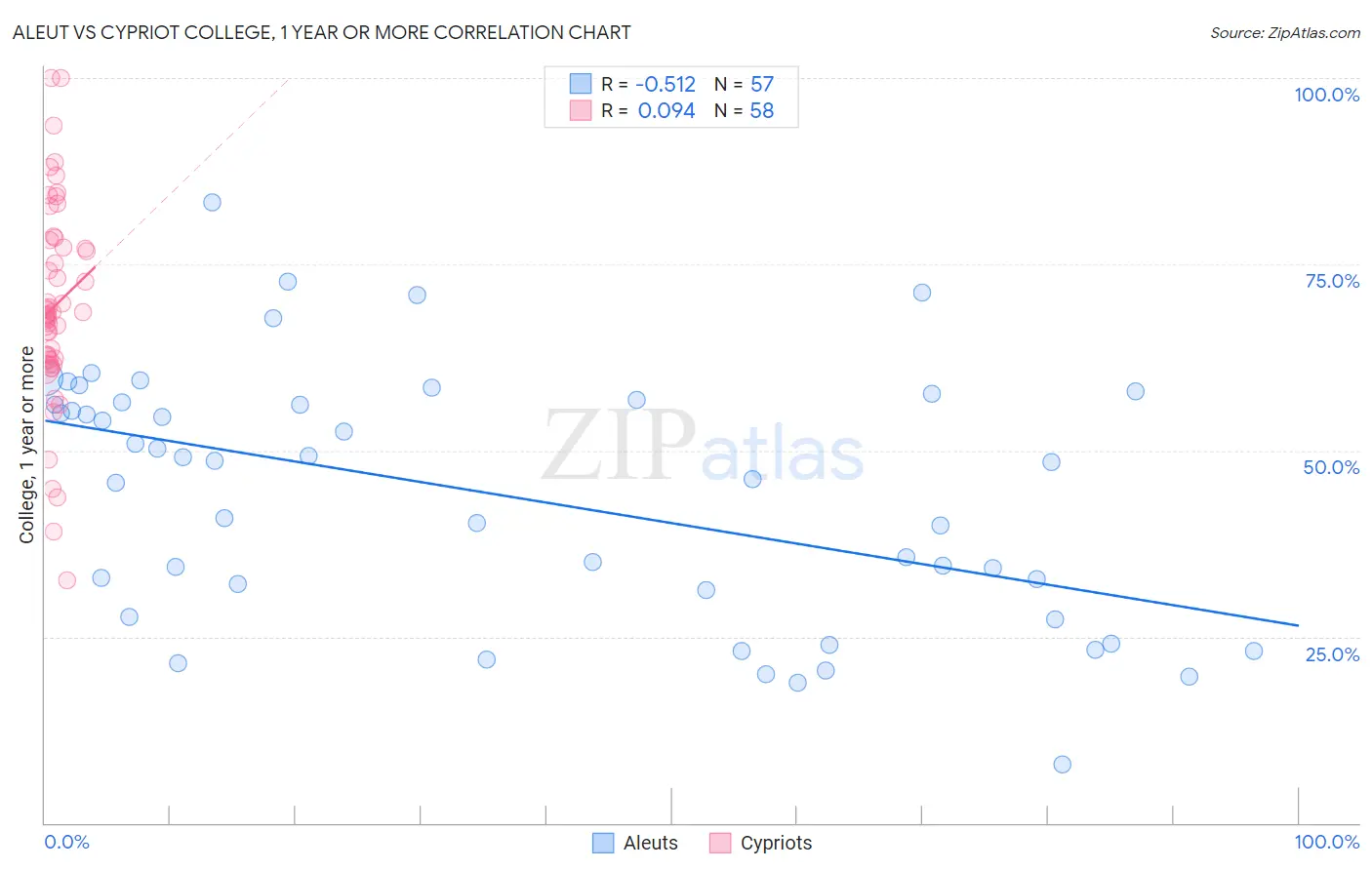 Aleut vs Cypriot College, 1 year or more