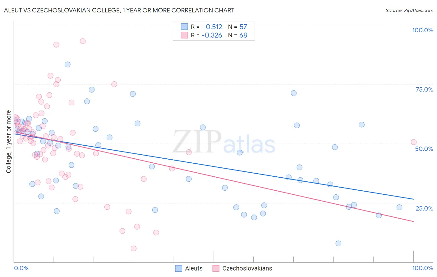 Aleut vs Czechoslovakian College, 1 year or more