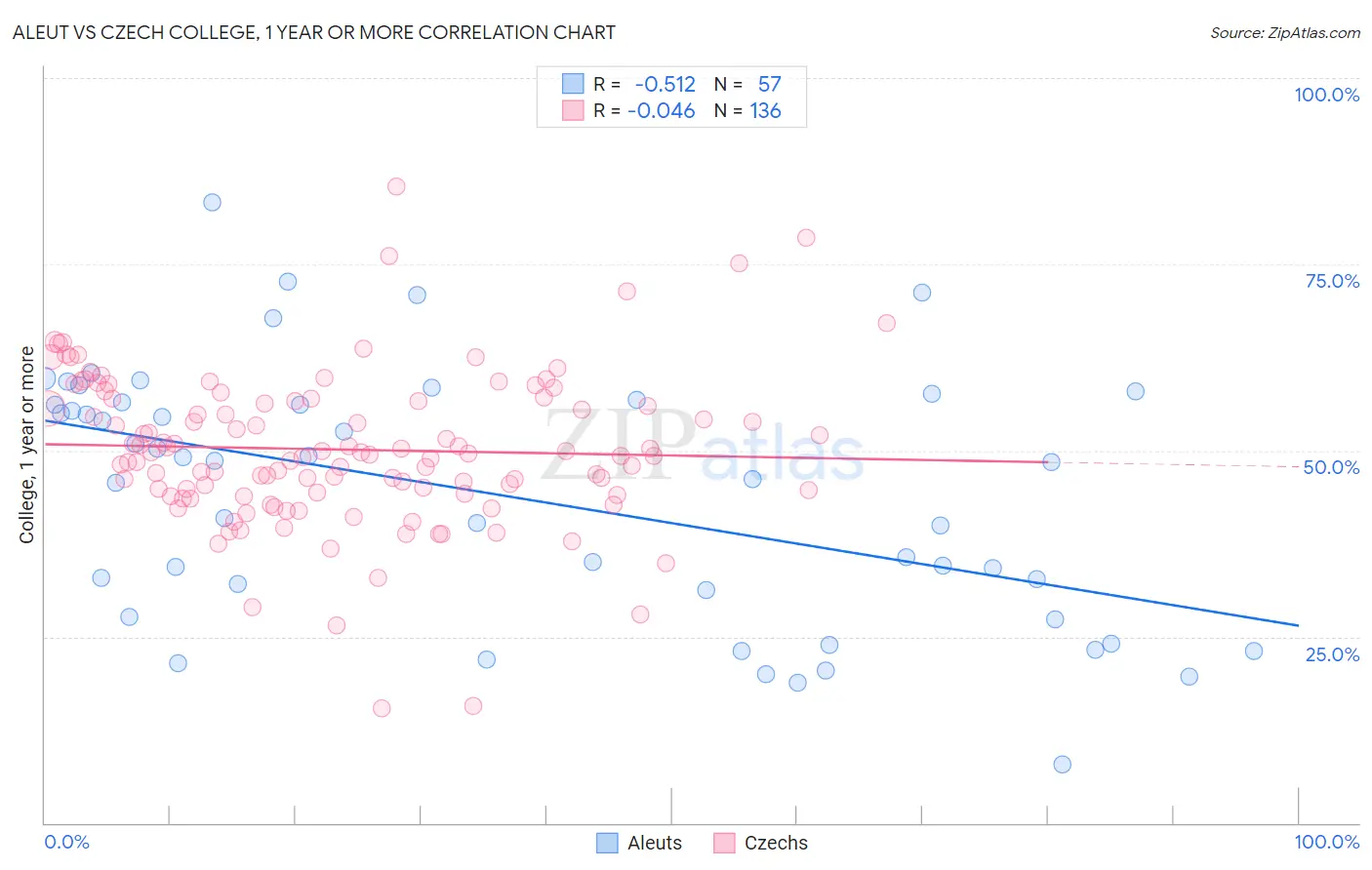 Aleut vs Czech College, 1 year or more