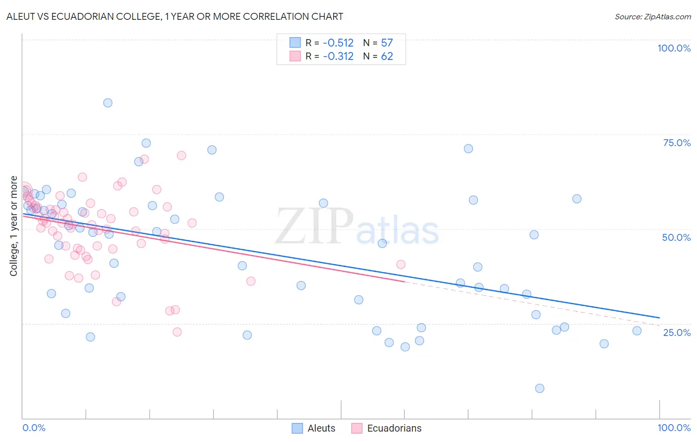 Aleut vs Ecuadorian College, 1 year or more