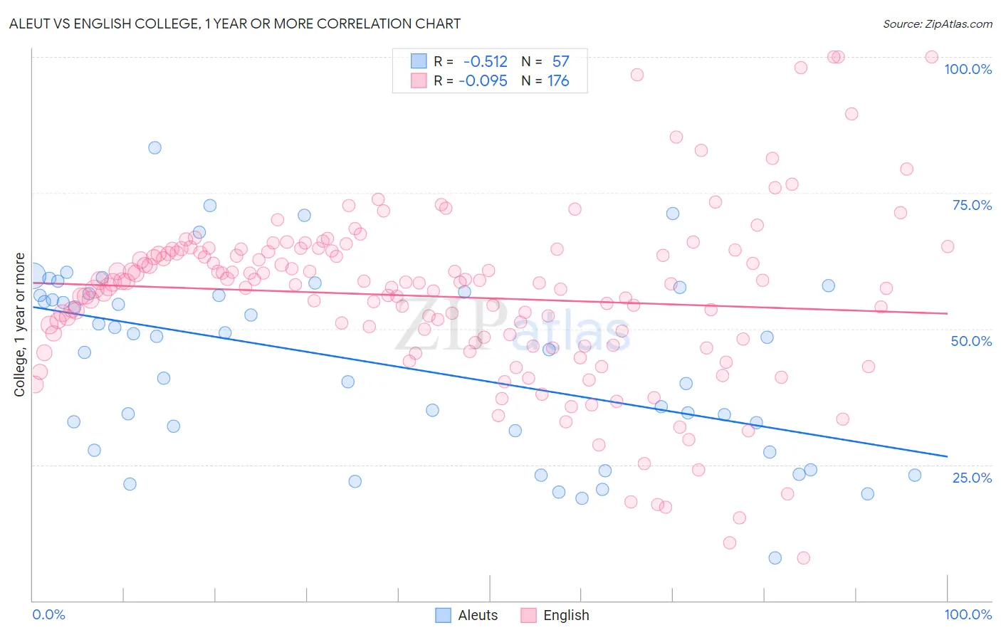 Aleut vs English College, 1 year or more