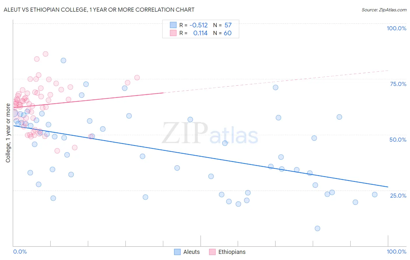 Aleut vs Ethiopian College, 1 year or more