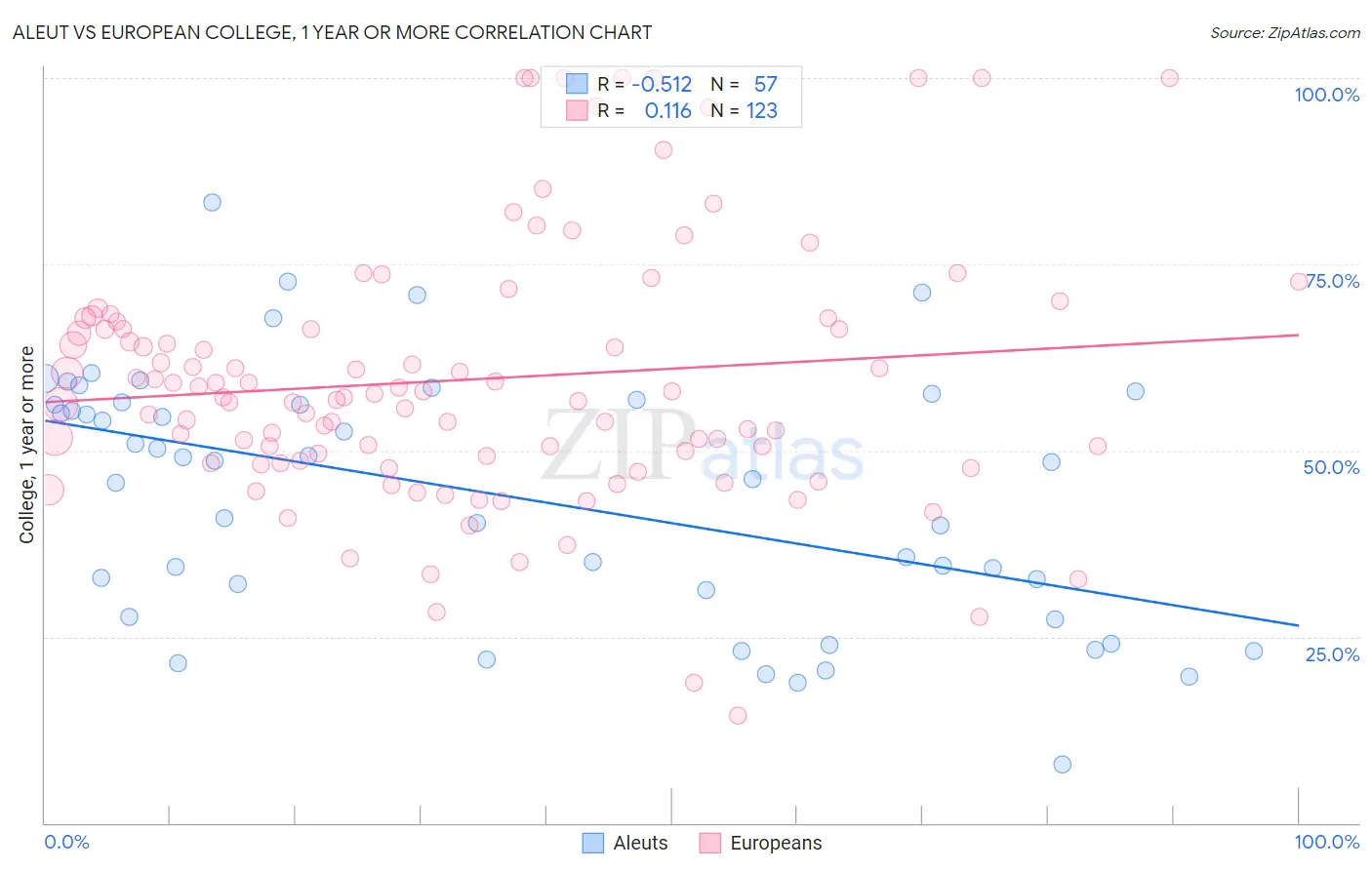 Aleut vs European College, 1 year or more