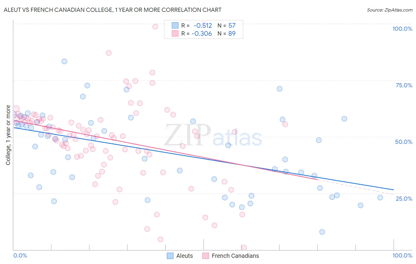 Aleut vs French Canadian College, 1 year or more