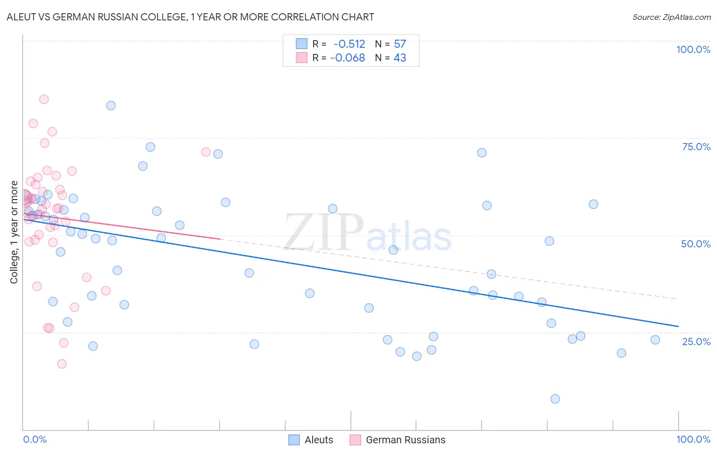 Aleut vs German Russian College, 1 year or more