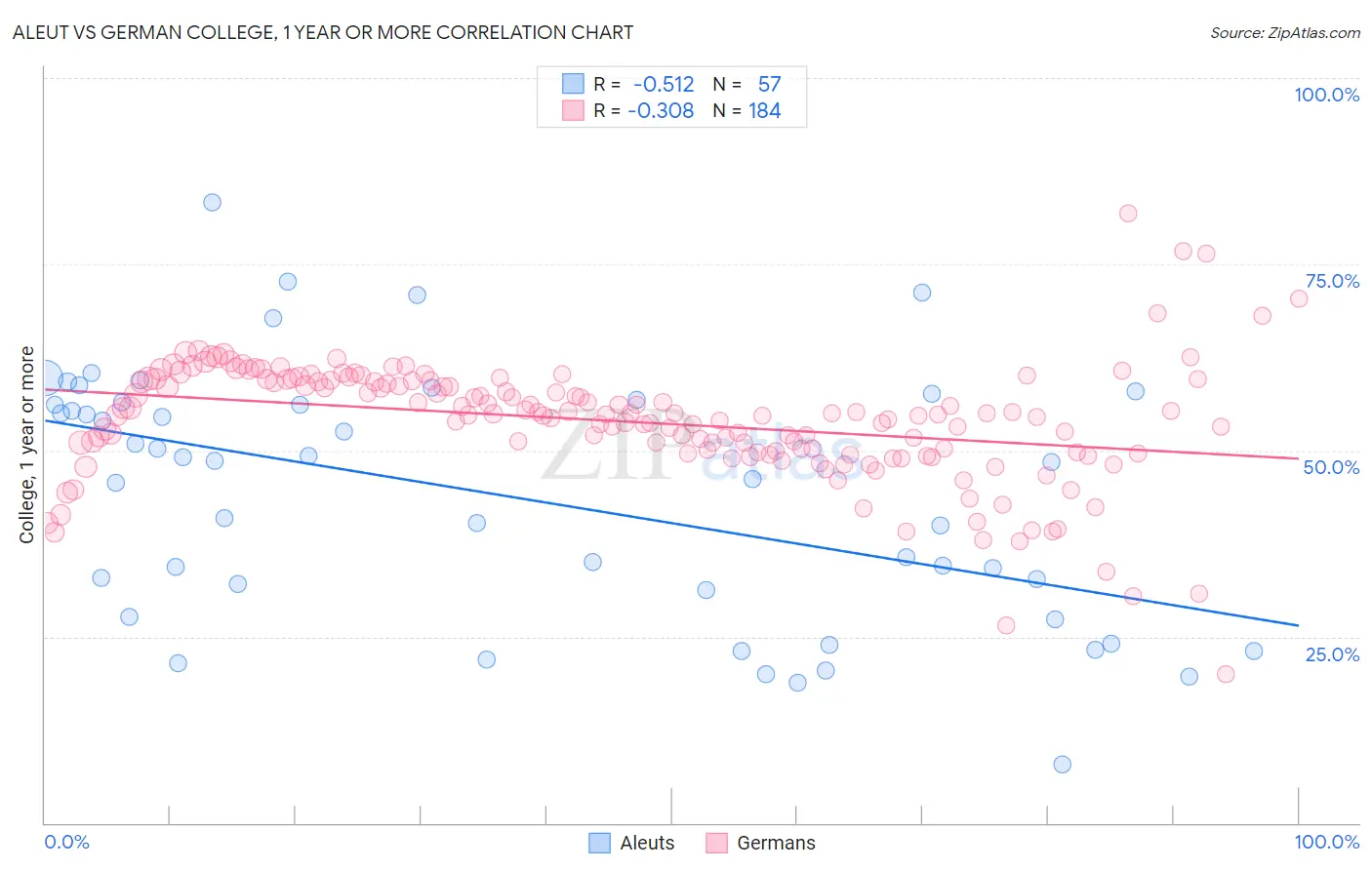 Aleut vs German College, 1 year or more