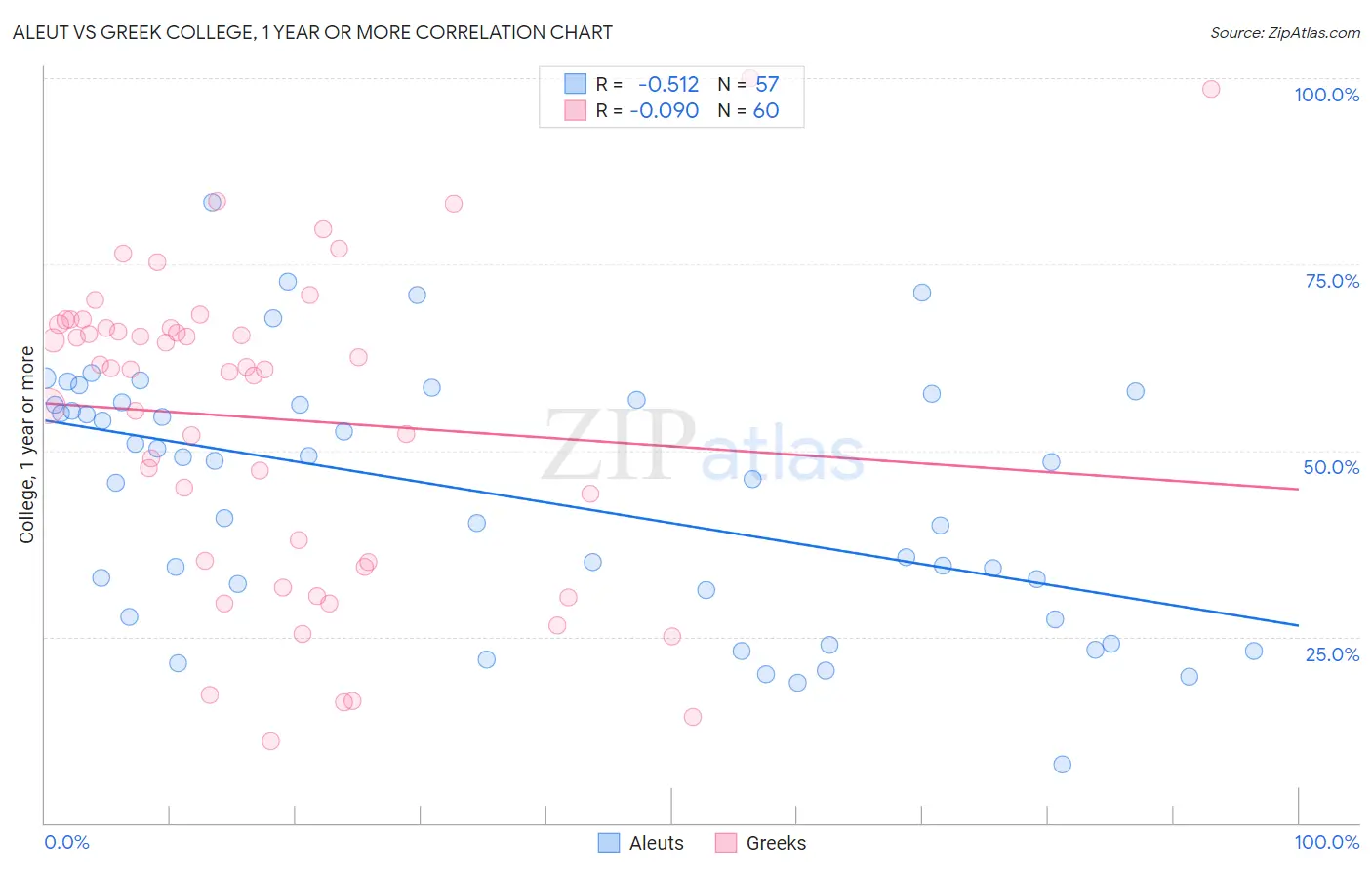 Aleut vs Greek College, 1 year or more