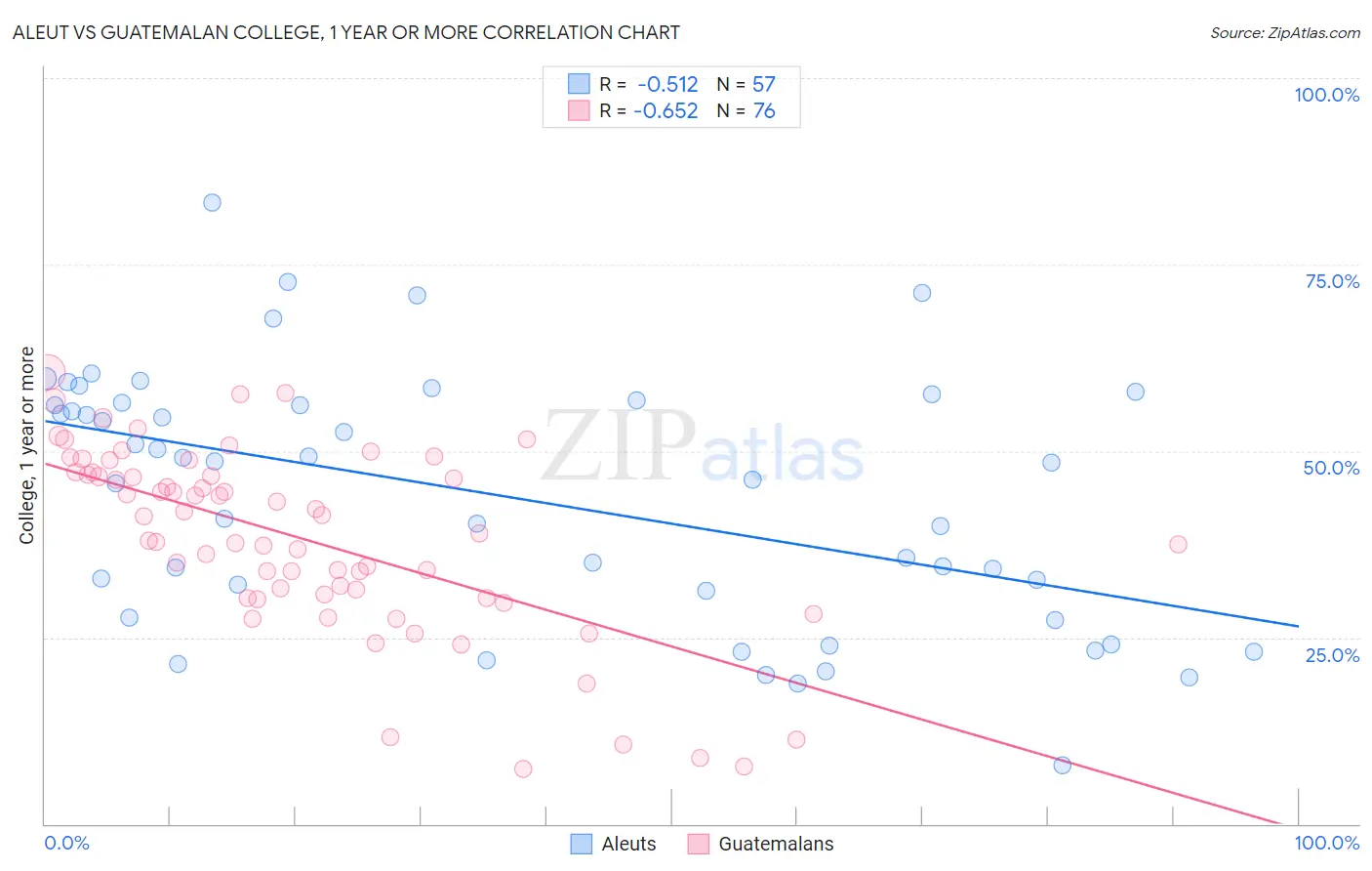 Aleut vs Guatemalan College, 1 year or more