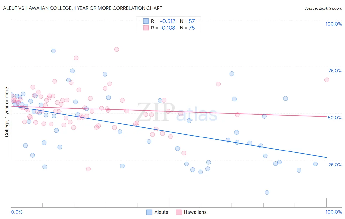Aleut vs Hawaiian College, 1 year or more