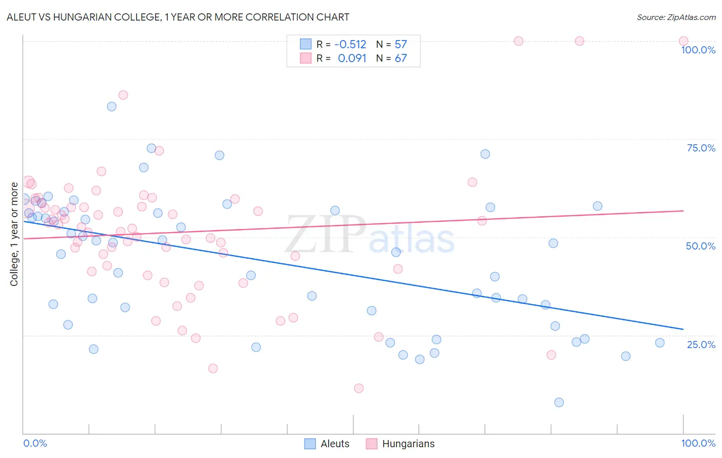 Aleut vs Hungarian College, 1 year or more