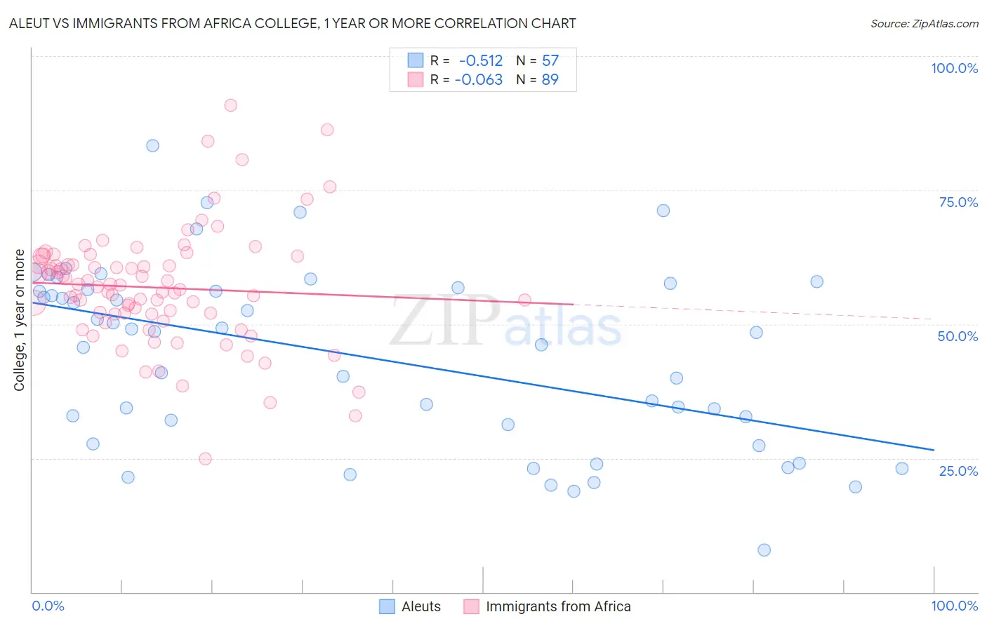 Aleut vs Immigrants from Africa College, 1 year or more