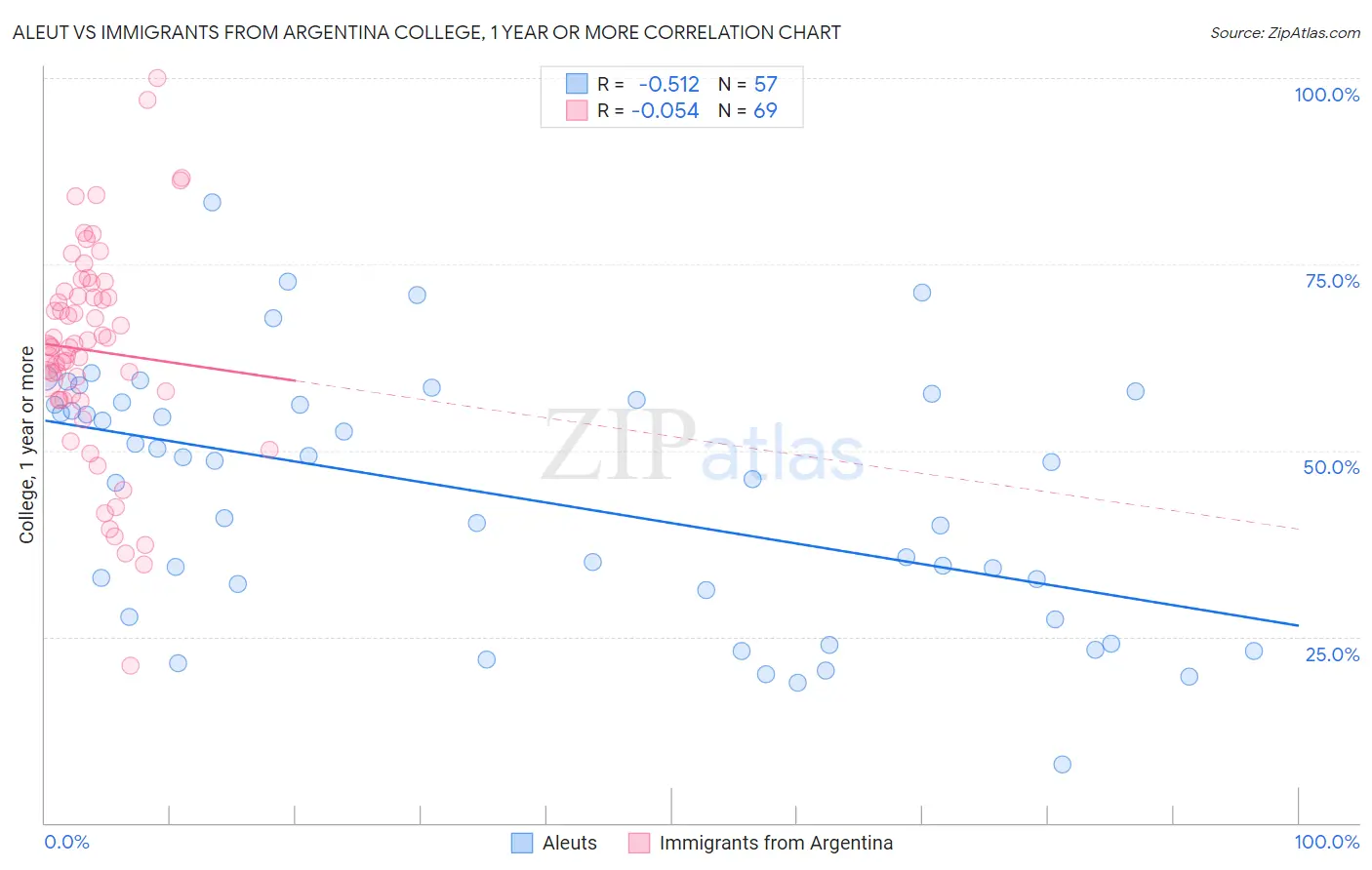 Aleut vs Immigrants from Argentina College, 1 year or more