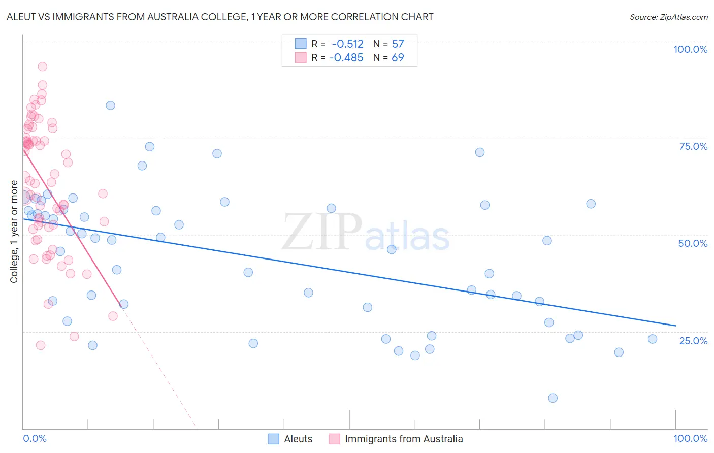 Aleut vs Immigrants from Australia College, 1 year or more