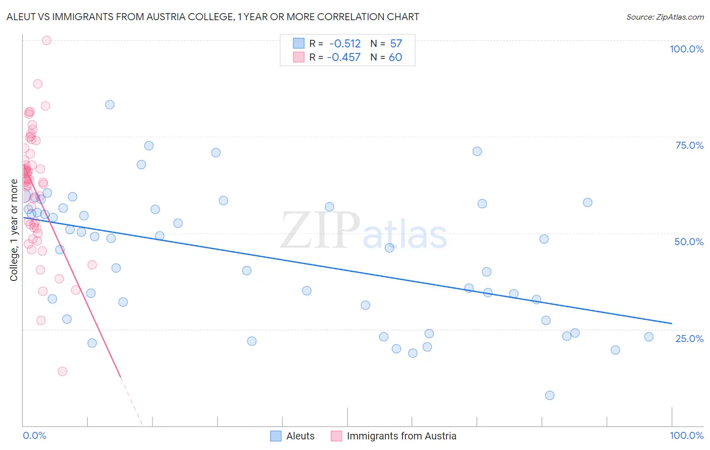 Aleut vs Immigrants from Austria College, 1 year or more