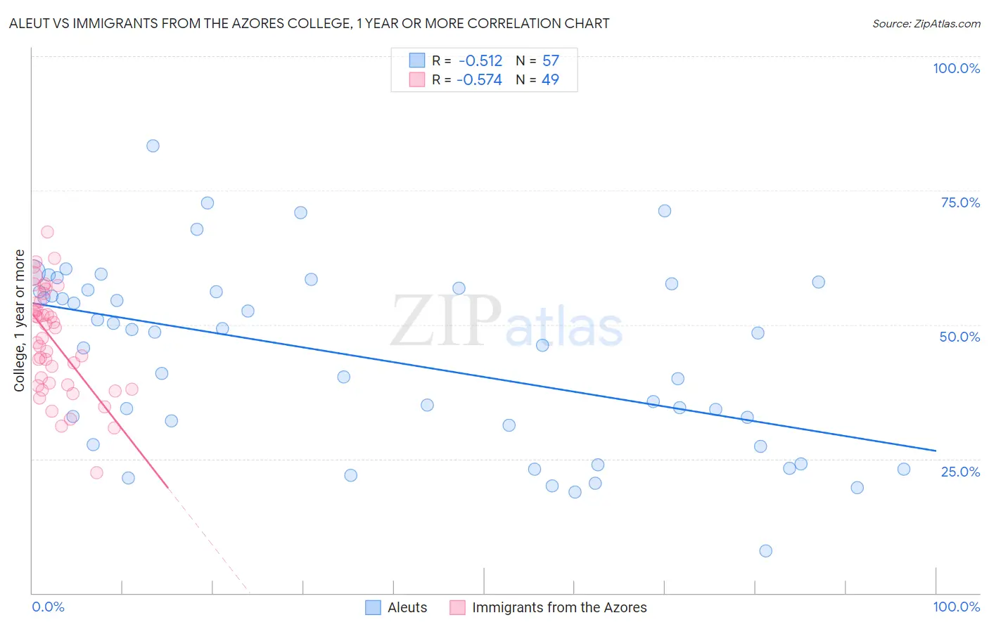 Aleut vs Immigrants from the Azores College, 1 year or more