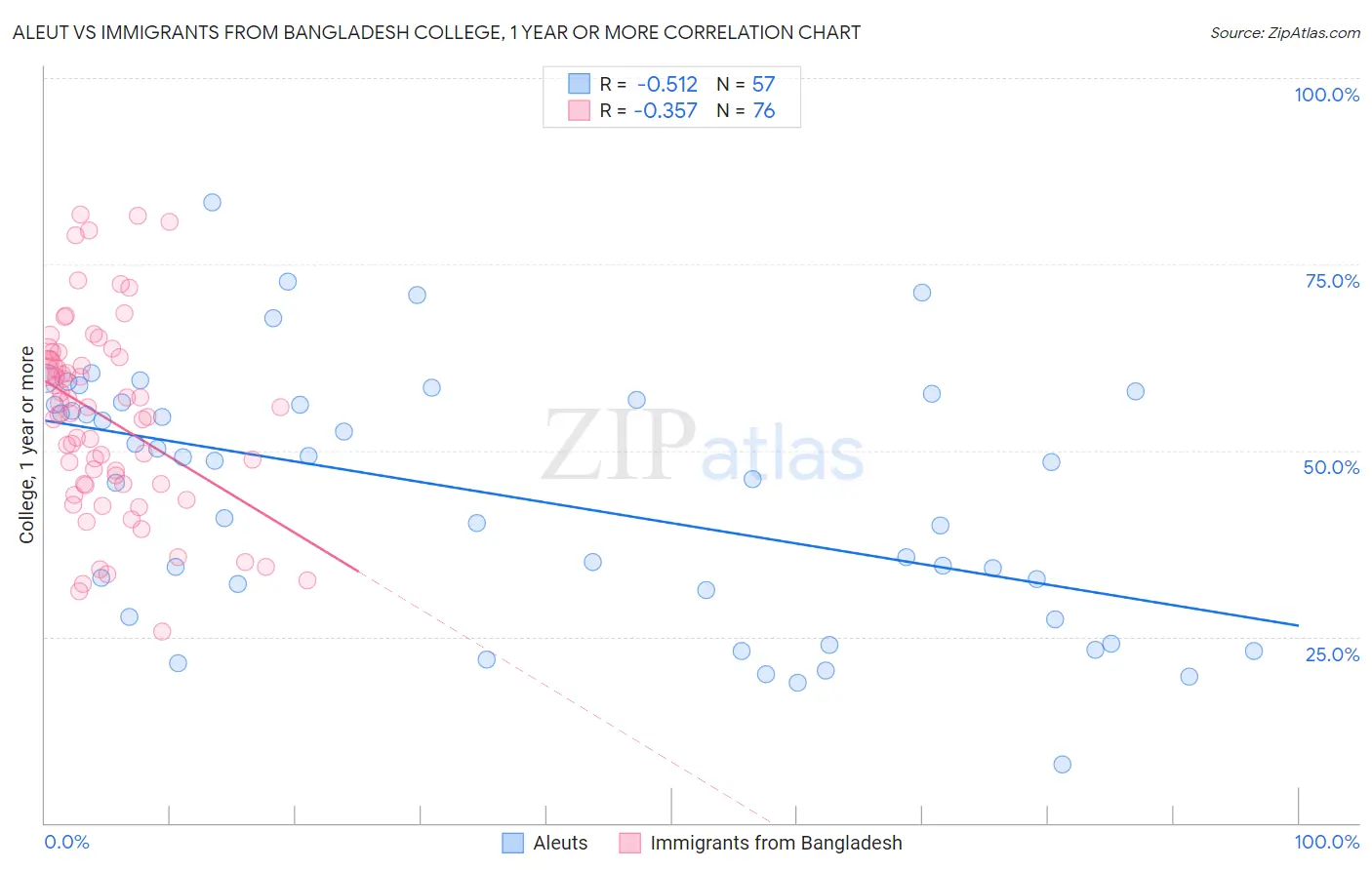 Aleut vs Immigrants from Bangladesh College, 1 year or more