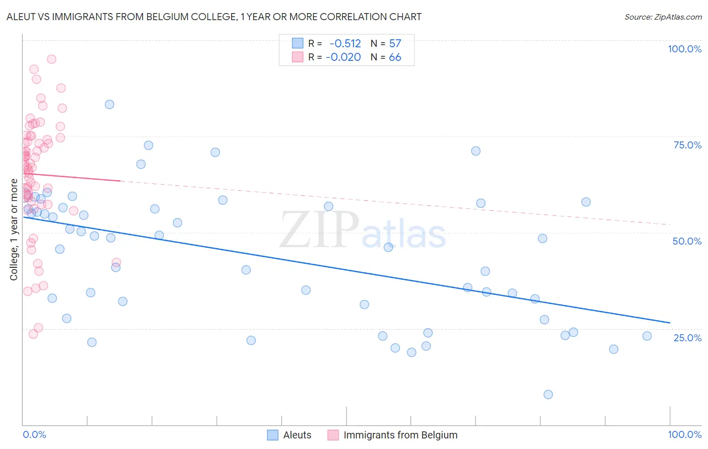 Aleut vs Immigrants from Belgium College, 1 year or more