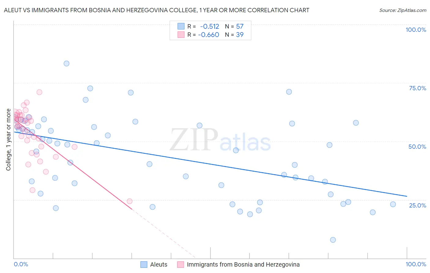 Aleut vs Immigrants from Bosnia and Herzegovina College, 1 year or more