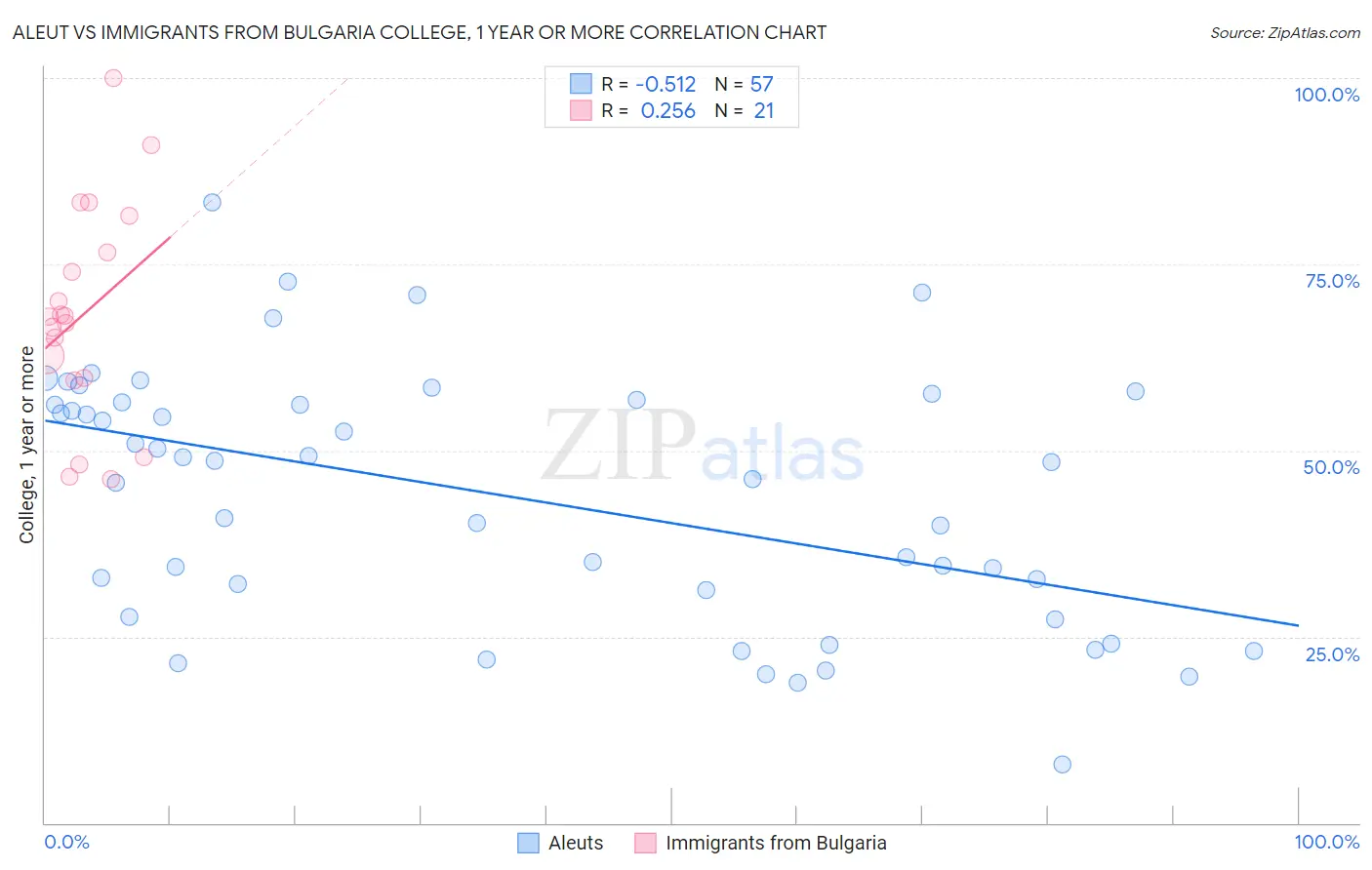 Aleut vs Immigrants from Bulgaria College, 1 year or more