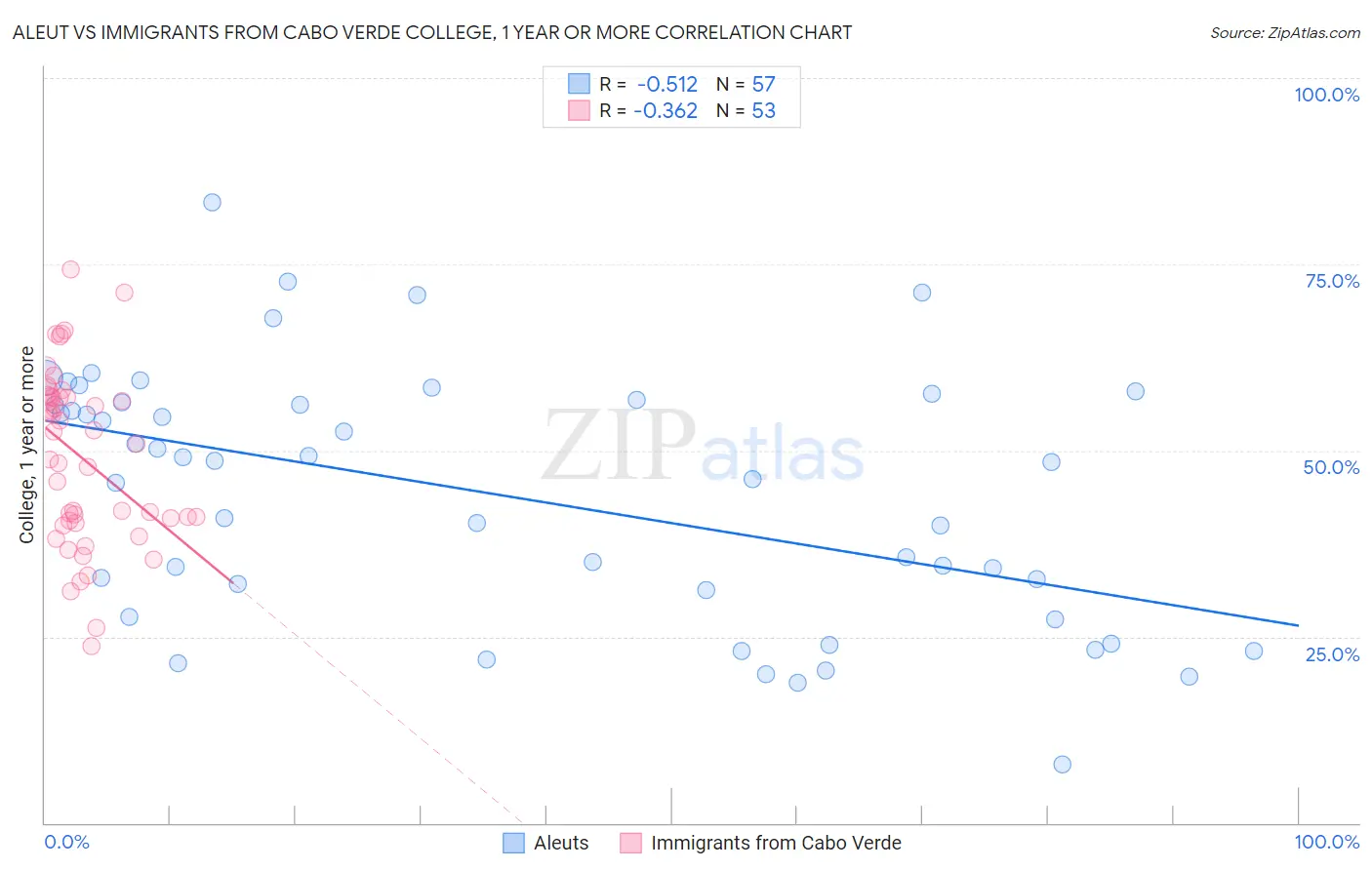 Aleut vs Immigrants from Cabo Verde College, 1 year or more