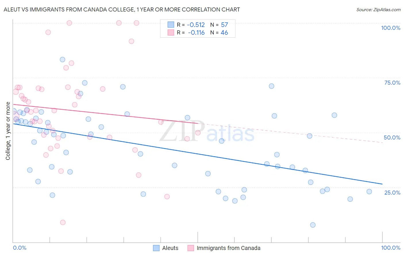 Aleut vs Immigrants from Canada College, 1 year or more