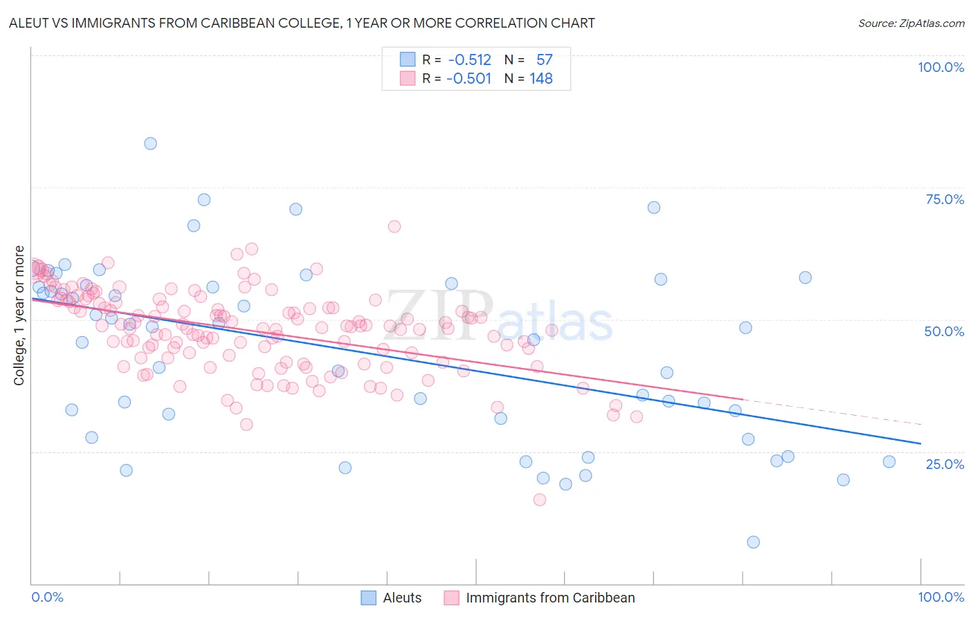 Aleut vs Immigrants from Caribbean College, 1 year or more