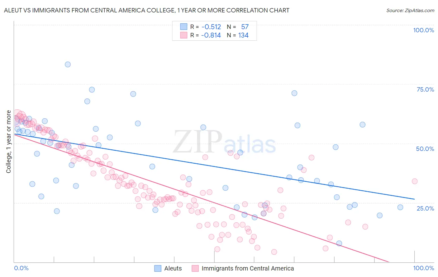 Aleut vs Immigrants from Central America College, 1 year or more
