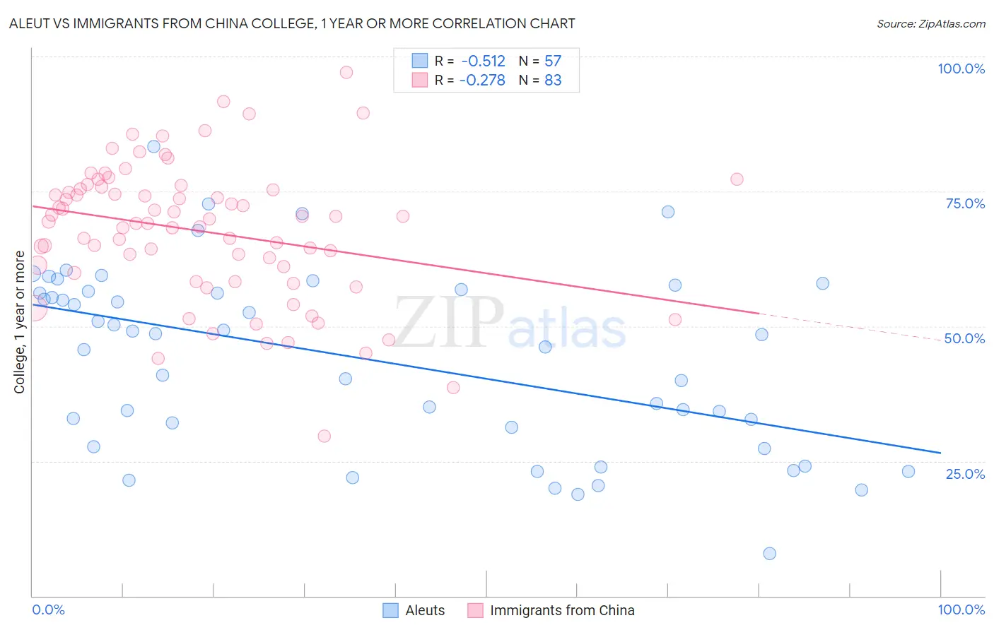 Aleut vs Immigrants from China College, 1 year or more