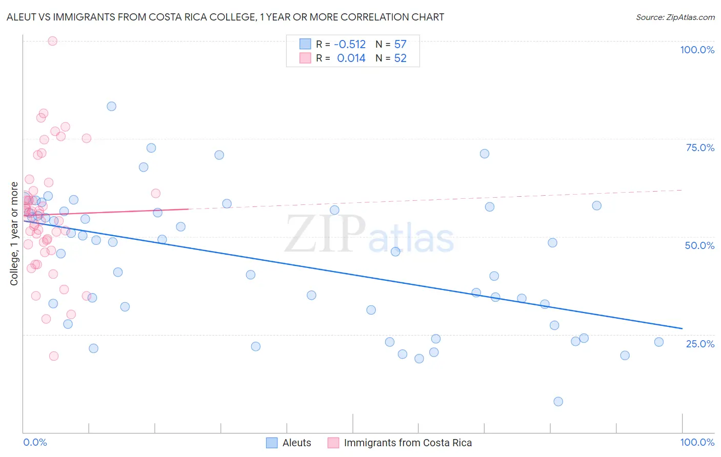 Aleut vs Immigrants from Costa Rica College, 1 year or more