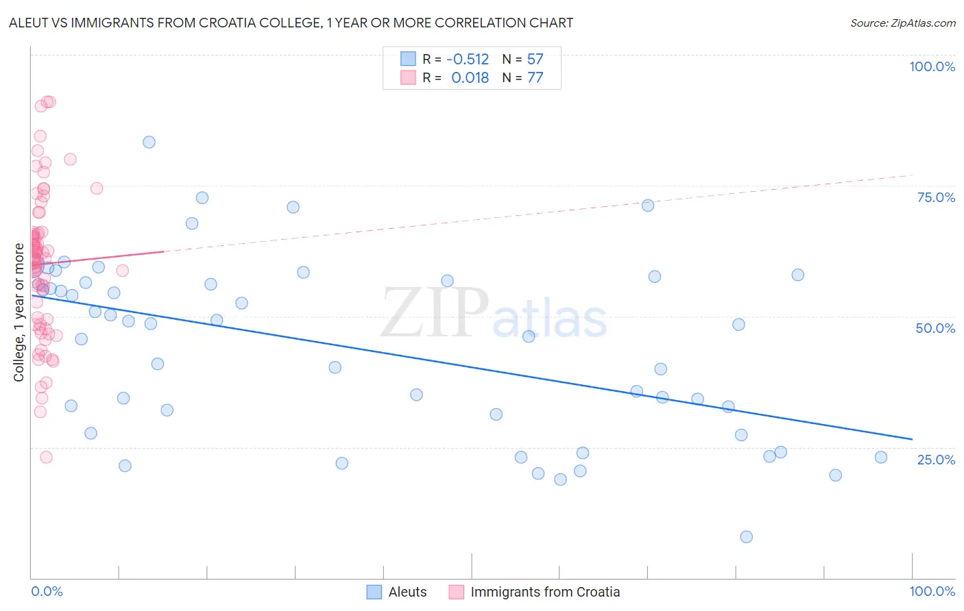 Aleut vs Immigrants from Croatia College, 1 year or more