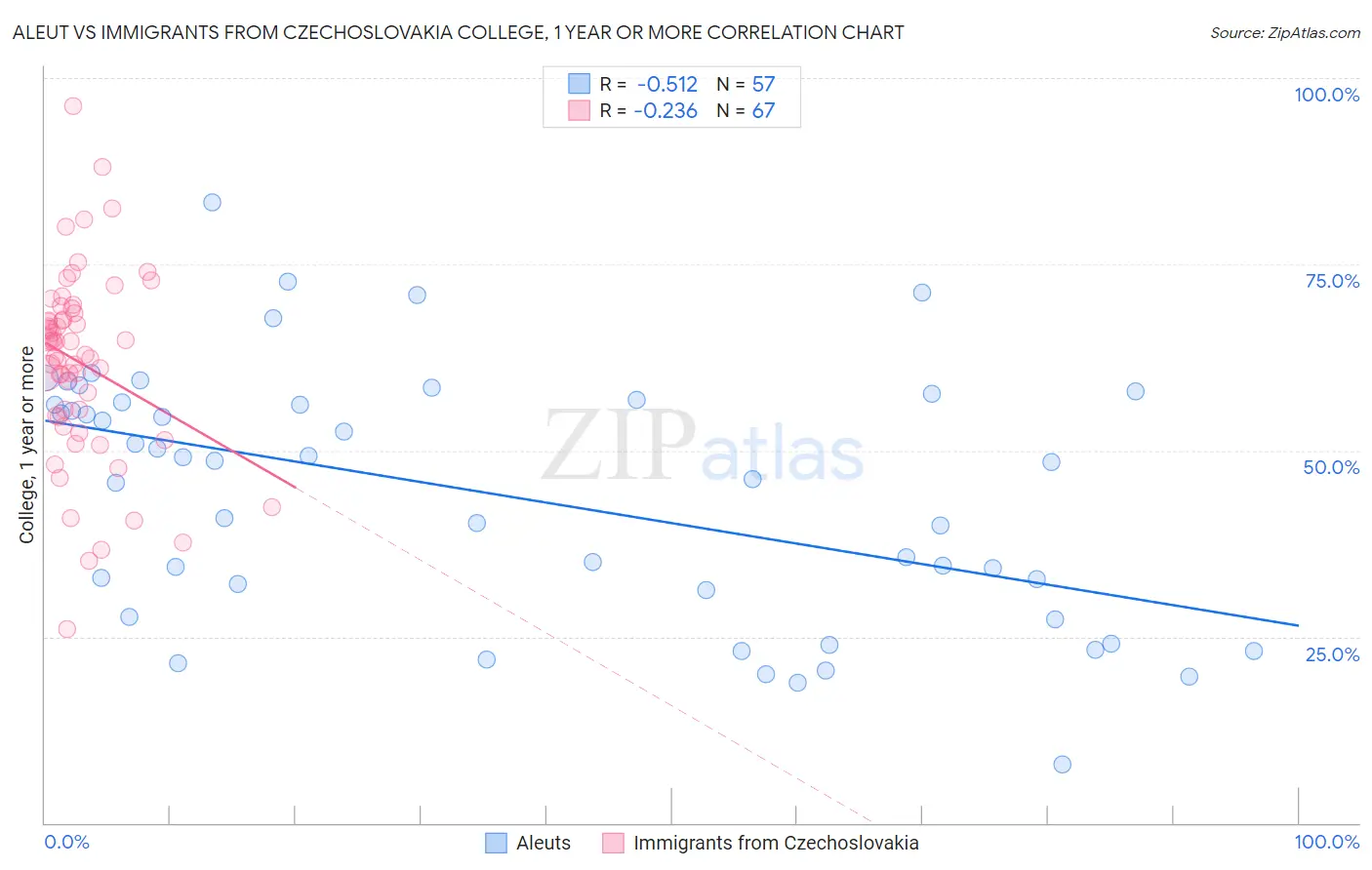 Aleut vs Immigrants from Czechoslovakia College, 1 year or more