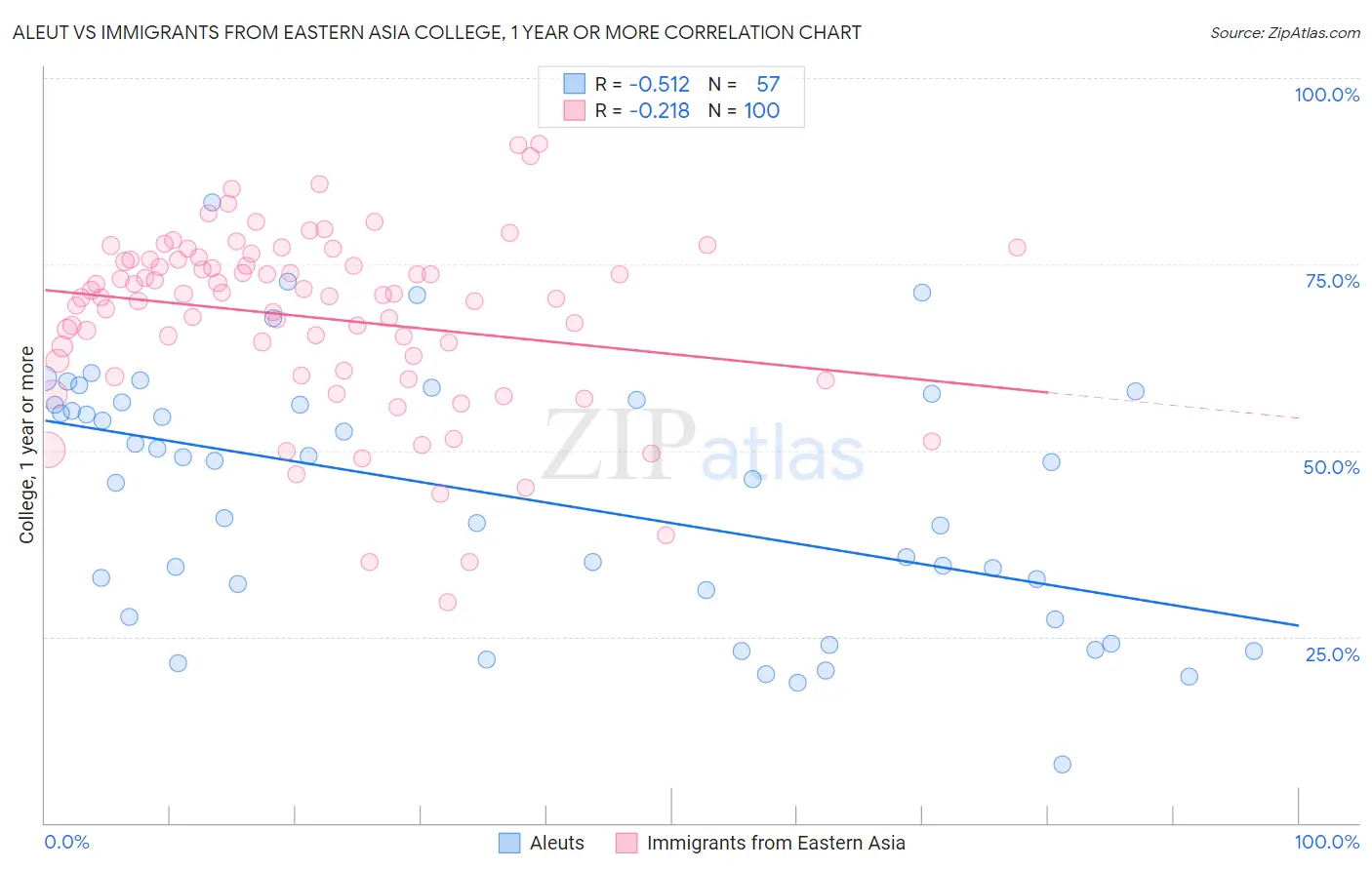 Aleut vs Immigrants from Eastern Asia College, 1 year or more