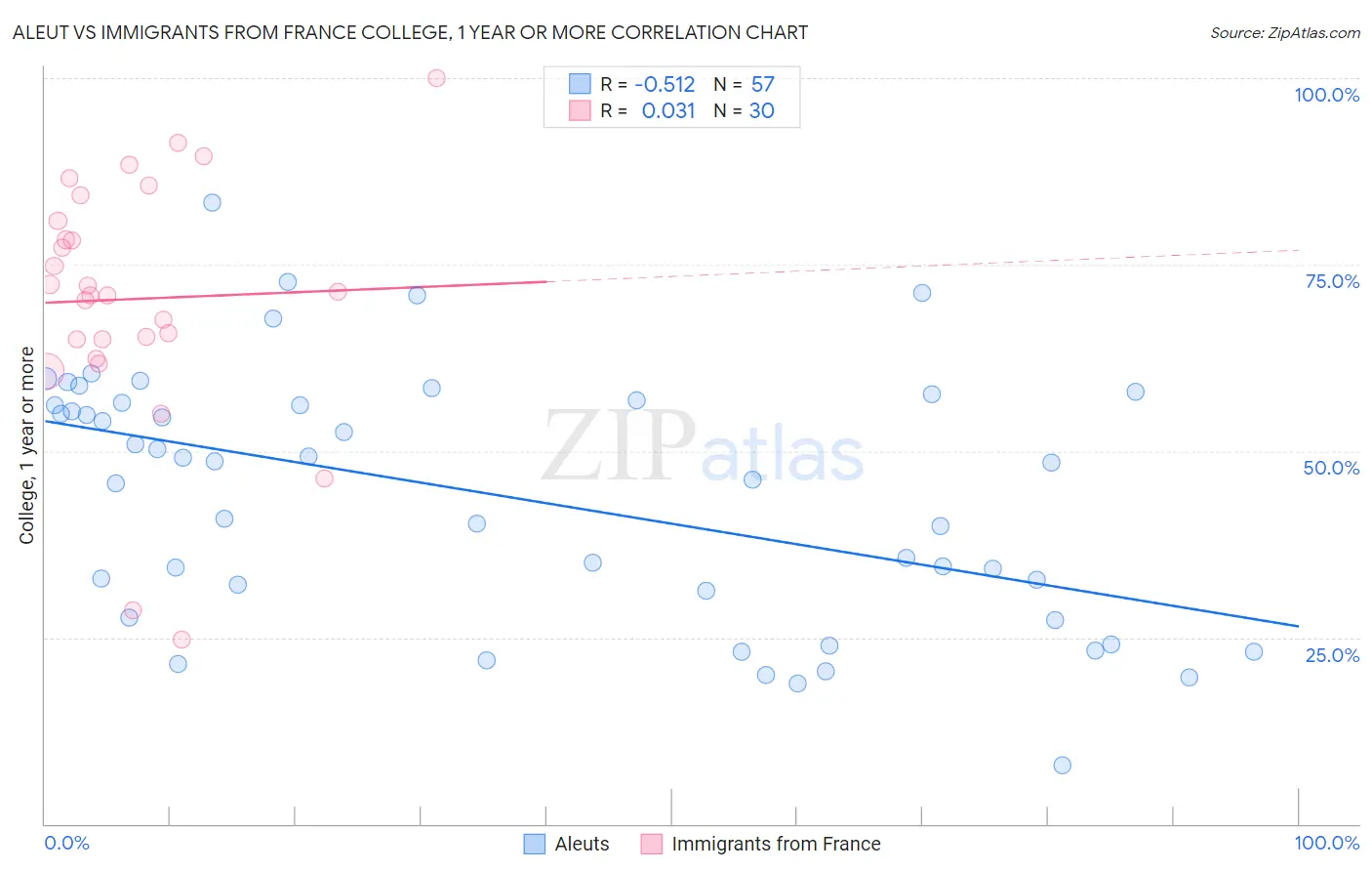 Aleut vs Immigrants from France College, 1 year or more