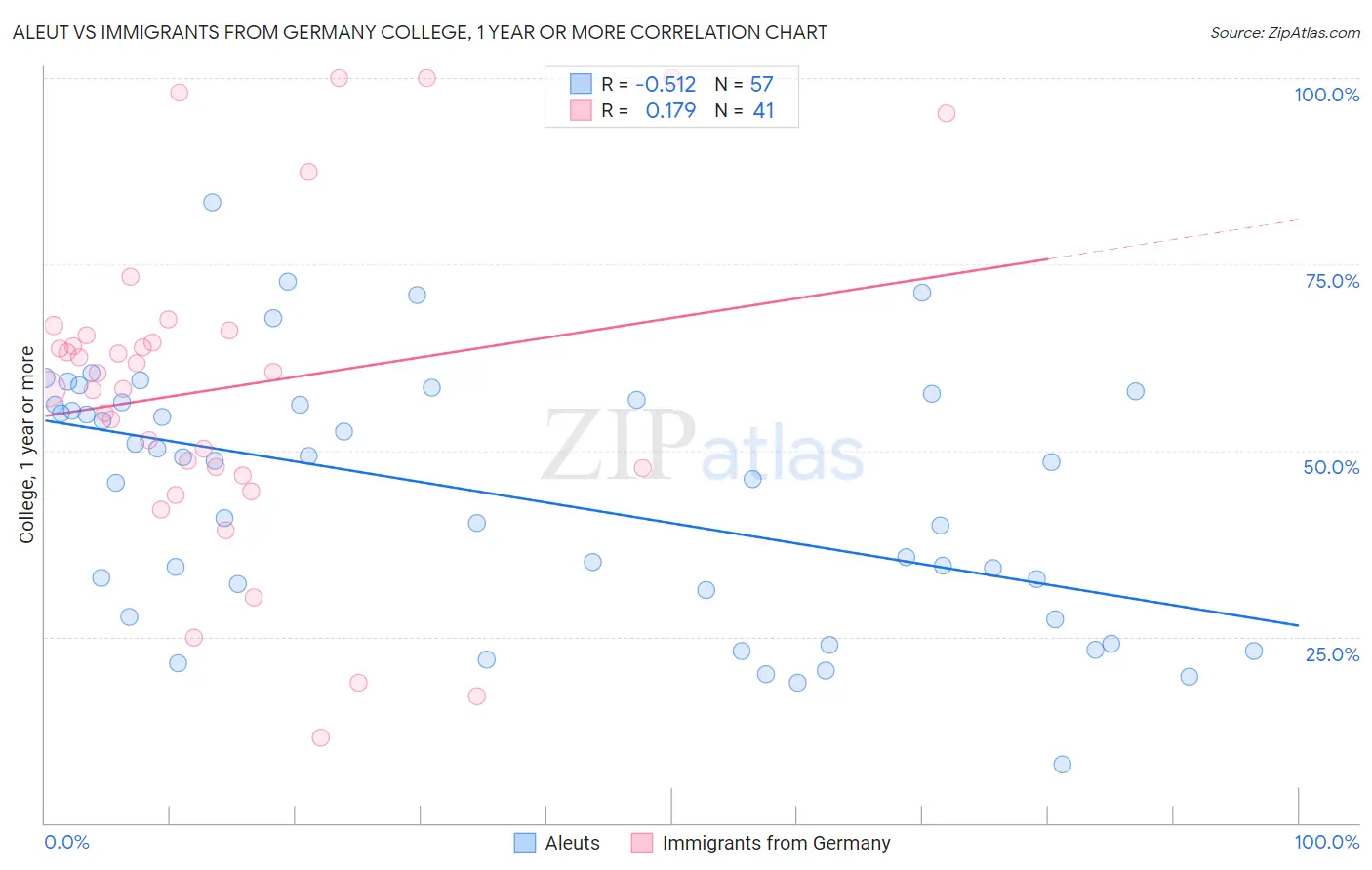 Aleut vs Immigrants from Germany College, 1 year or more