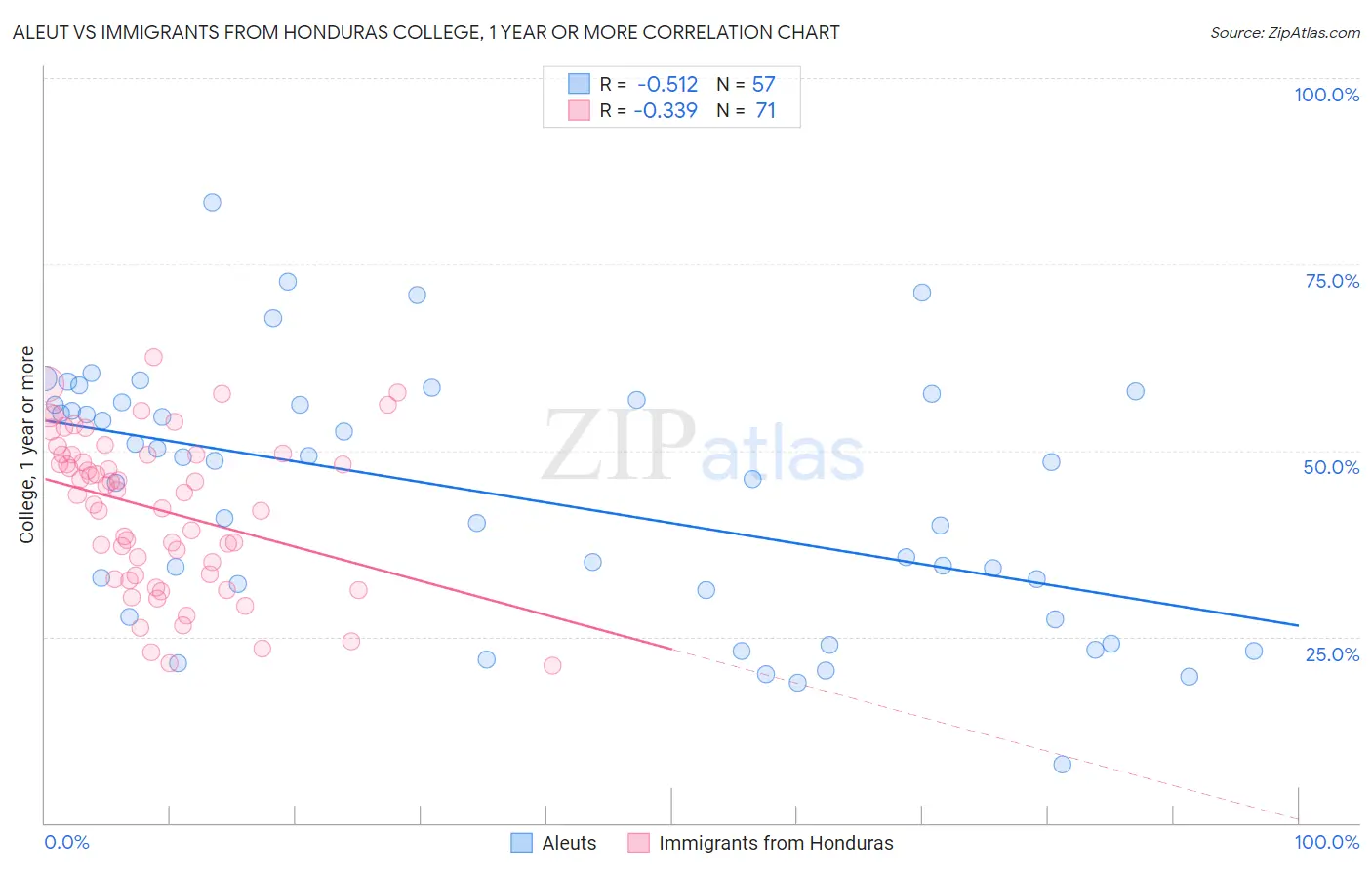 Aleut vs Immigrants from Honduras College, 1 year or more