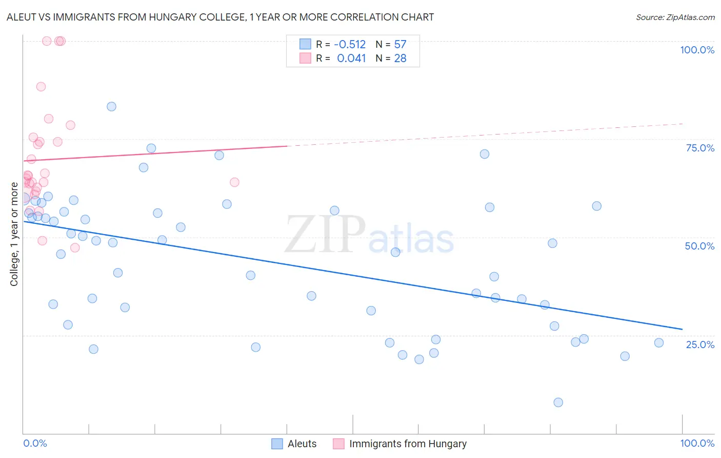 Aleut vs Immigrants from Hungary College, 1 year or more