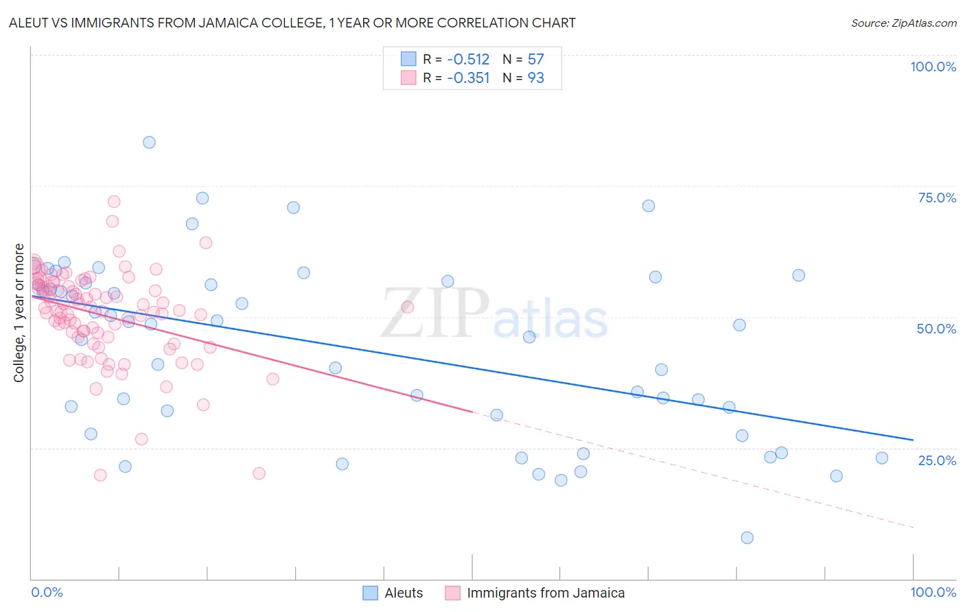 Aleut vs Immigrants from Jamaica College, 1 year or more