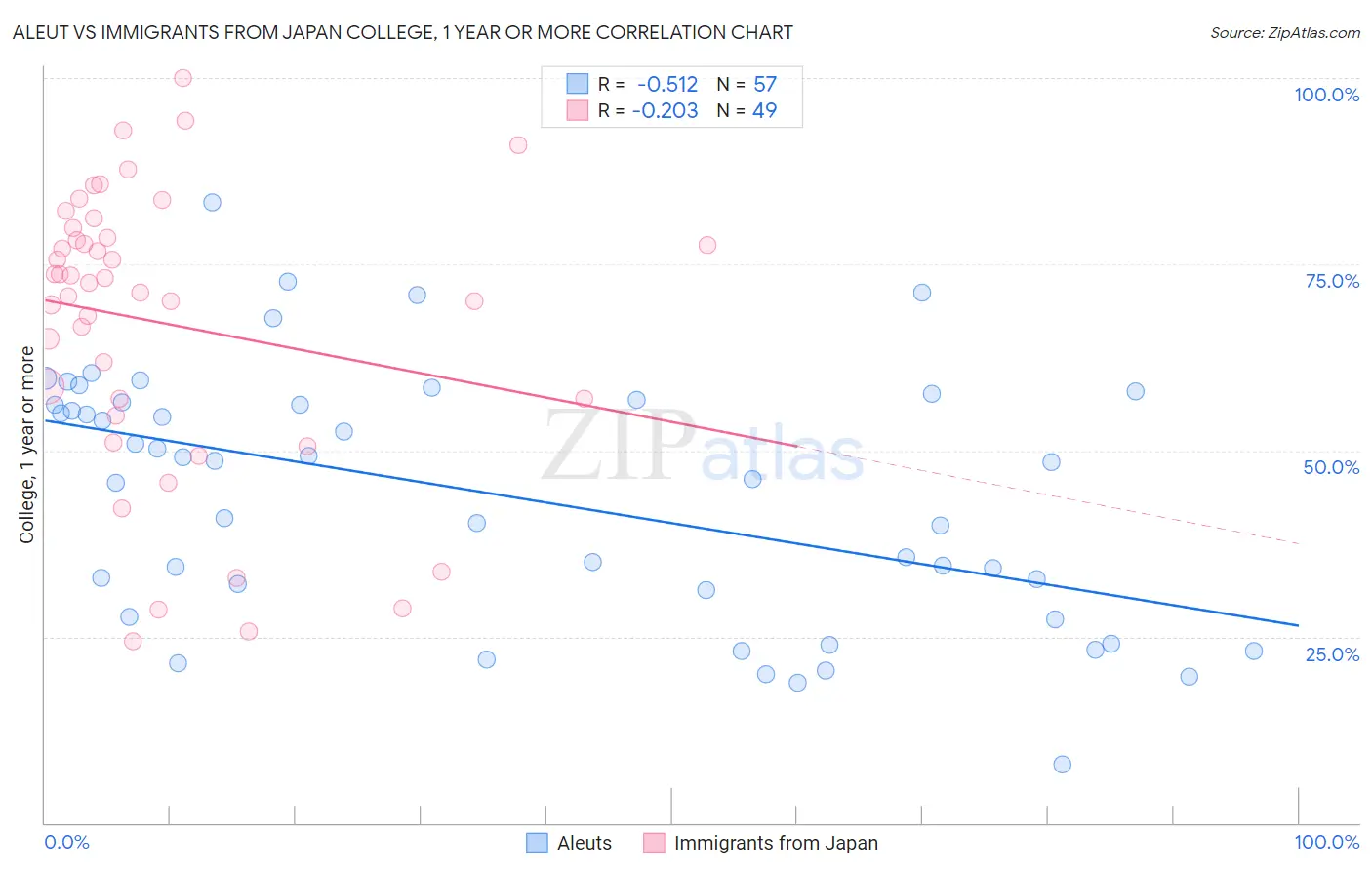 Aleut vs Immigrants from Japan College, 1 year or more