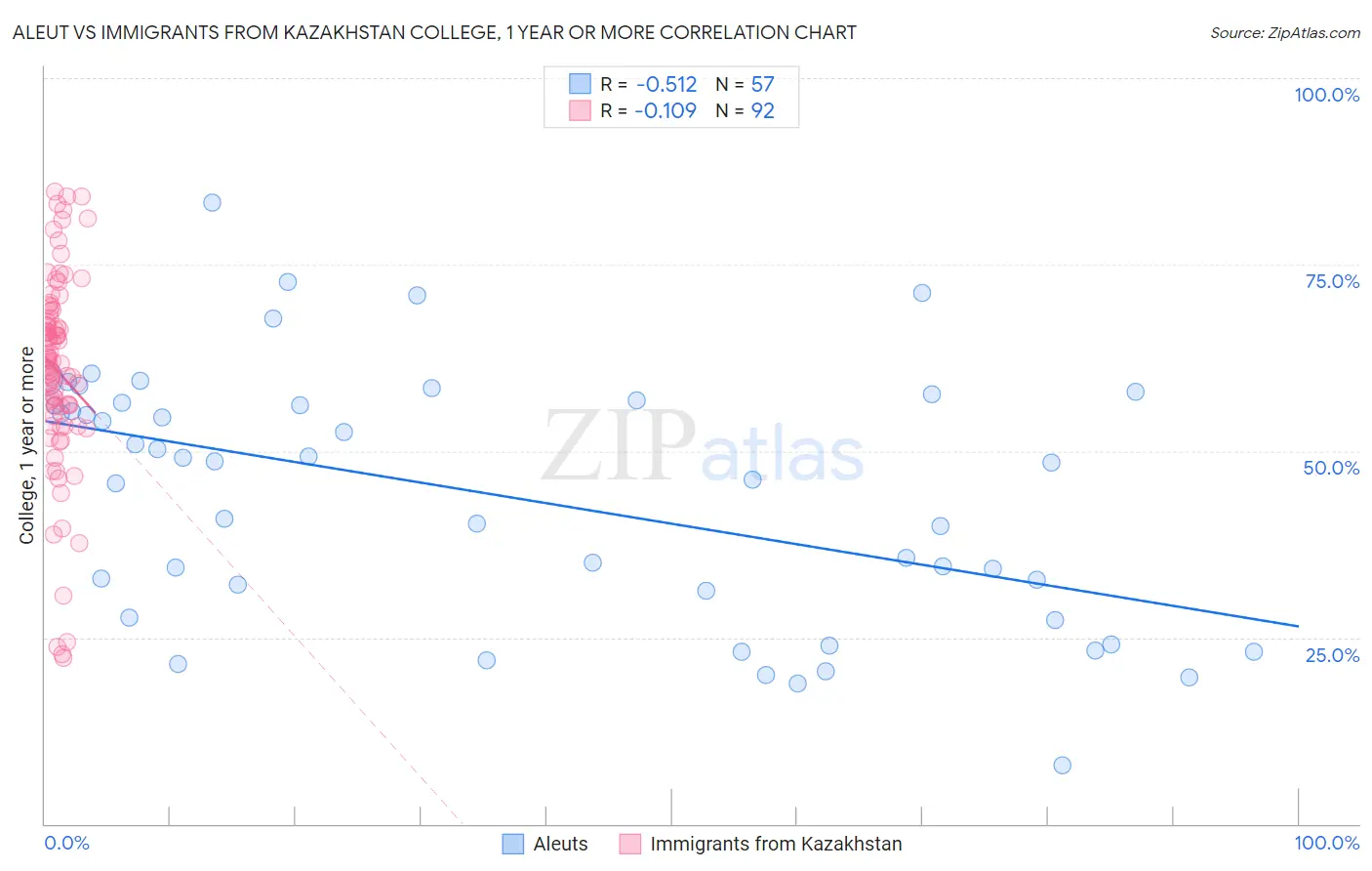 Aleut vs Immigrants from Kazakhstan College, 1 year or more