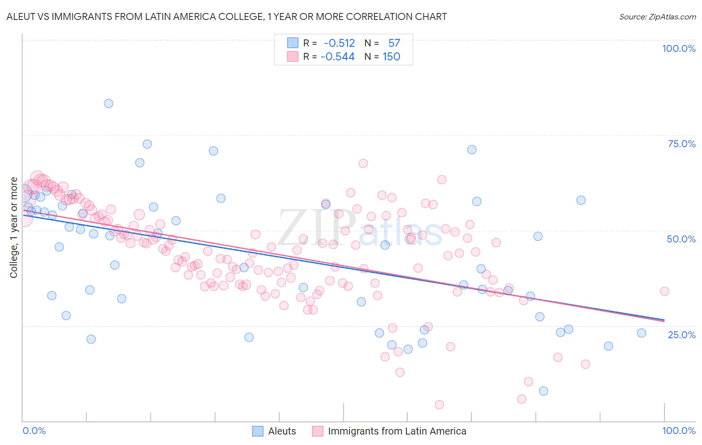 Aleut vs Immigrants from Latin America College, 1 year or more