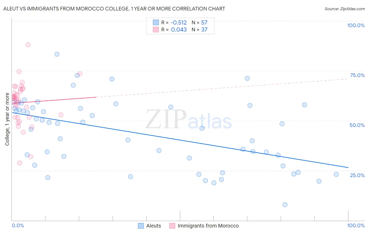 Aleut vs Immigrants from Morocco College, 1 year or more