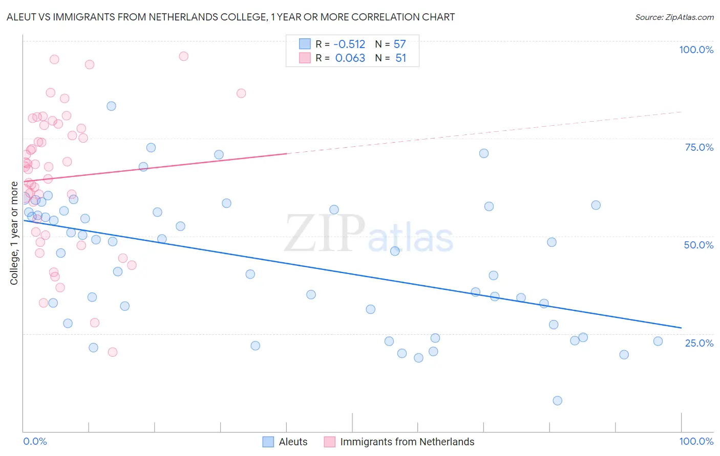 Aleut vs Immigrants from Netherlands College, 1 year or more